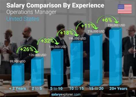 Operations Manager Salaries in the United States for Christian 